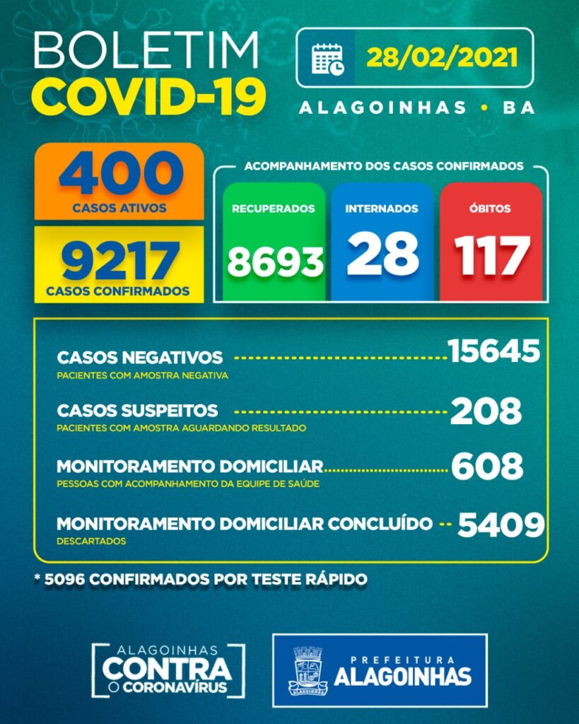 Boletim COVID-19: confira os dados divulgados neste domingo (28), pela Secretaria Municipal de Saúde